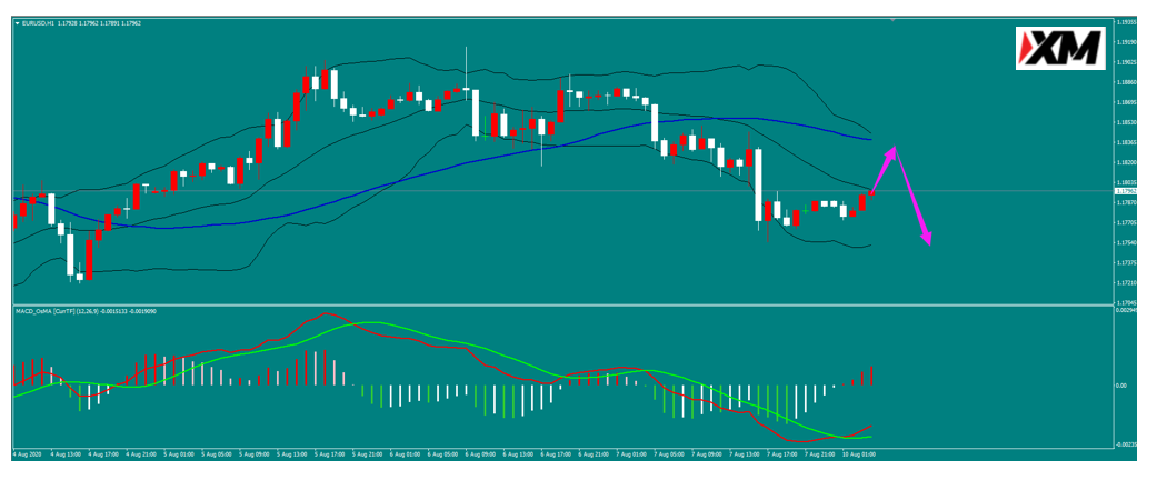 欧元上周五小幅调整后承压选择