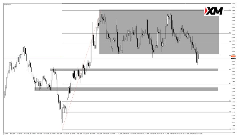 镑澳目前价格已经跌到了盘整区间下