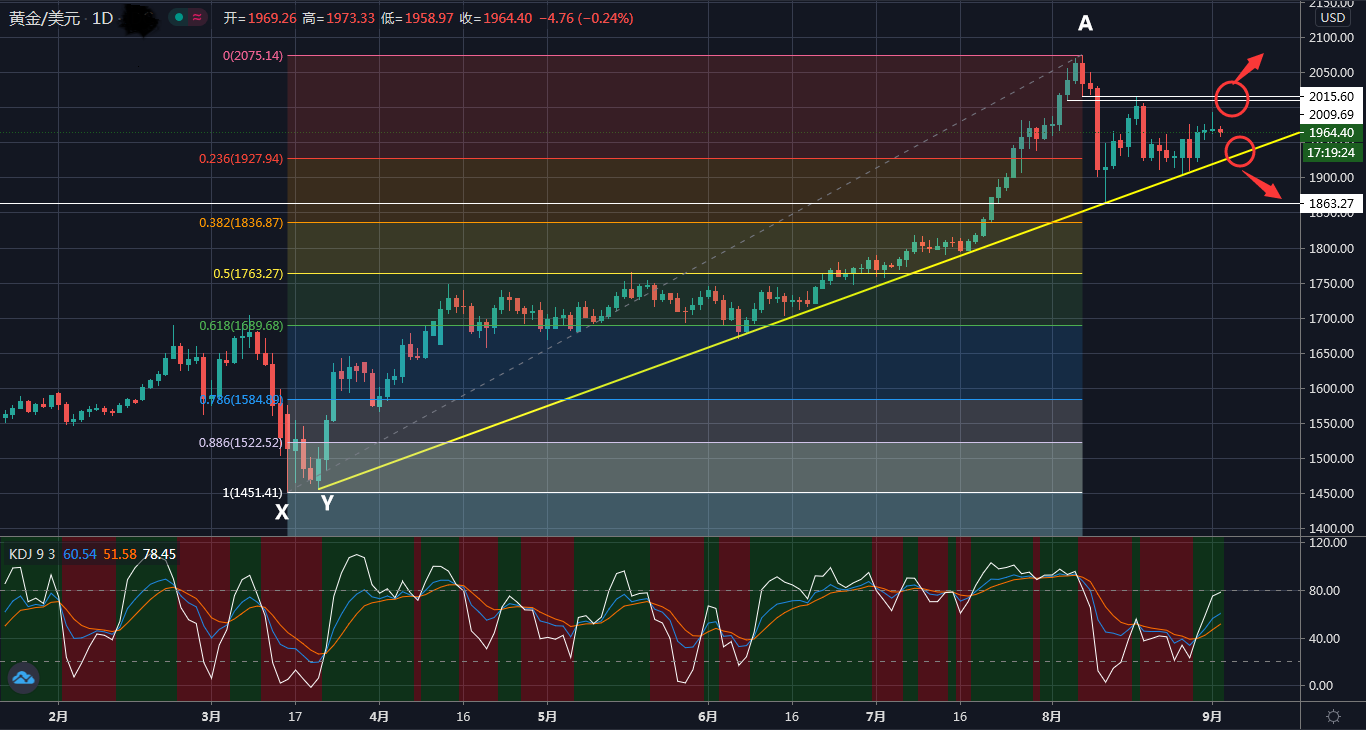 黄金技术分析:后市或取决于日线上行趋势线的表现