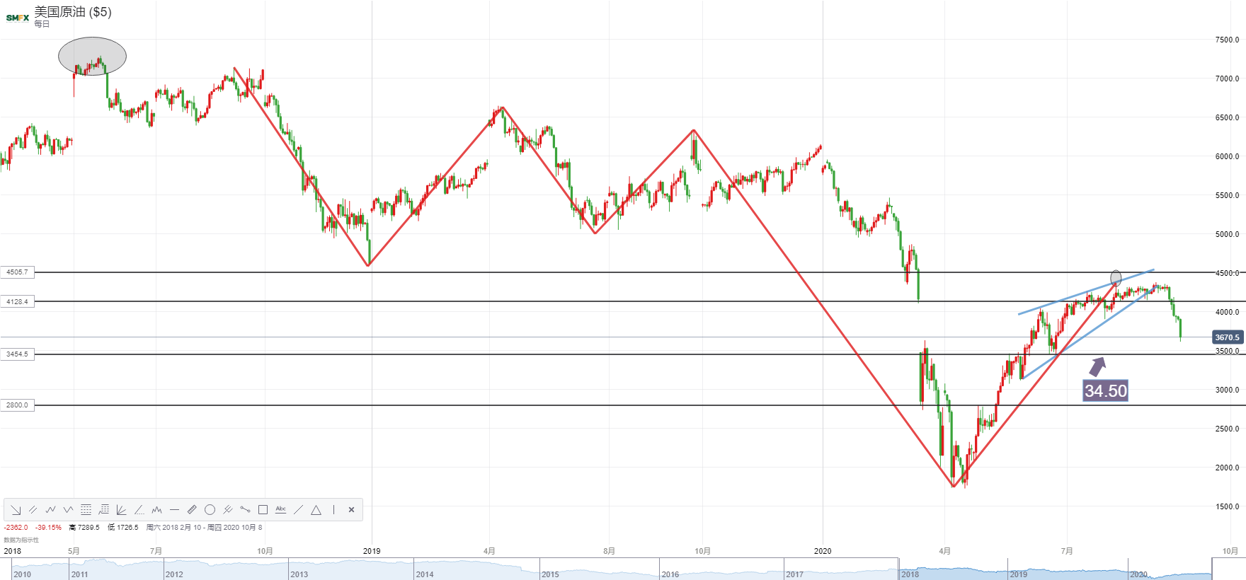 WTI原油重挫逾7%,跌幅创三个月最大!