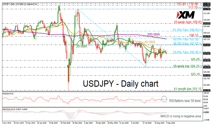 USDJPY无法突破移动平均线（SMAs）以上，在106.00附近挣扎
