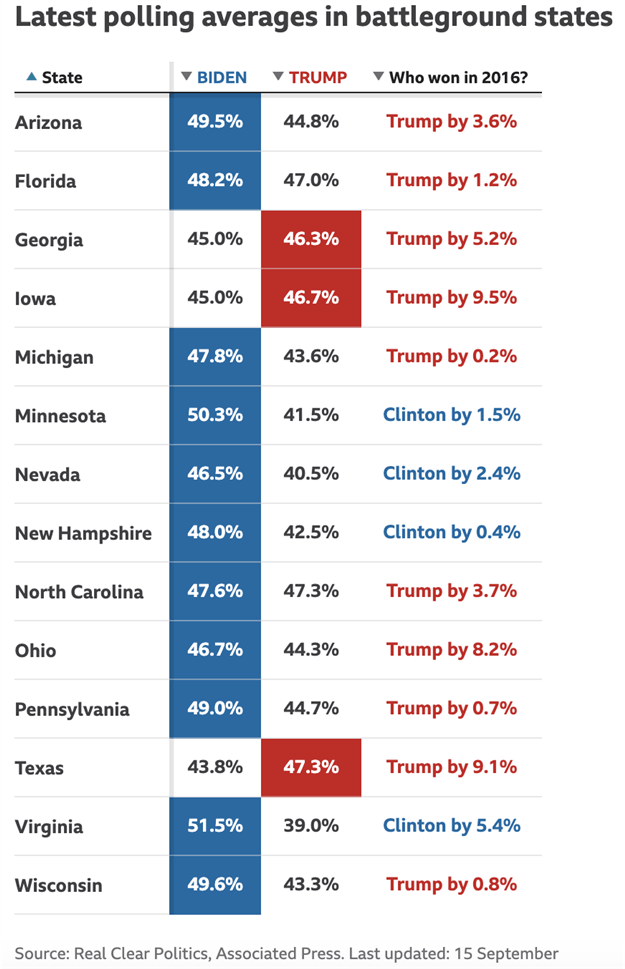 美国大选倒计时49天,拜登继续领先,但赔率持稳