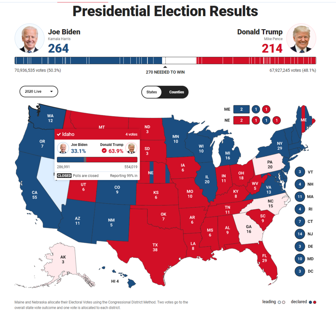 拜登连续拿下两关键州,距胜选还差6票!