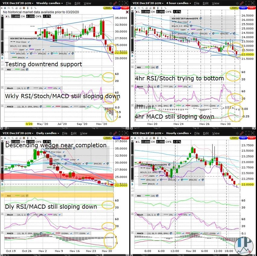 波动率指数日线图下降楔形接近完成