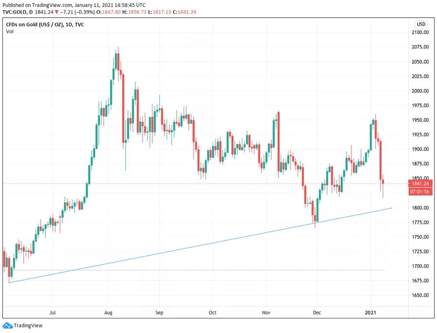 比特币有没有可能危及到黄金以及美元的货币地位?