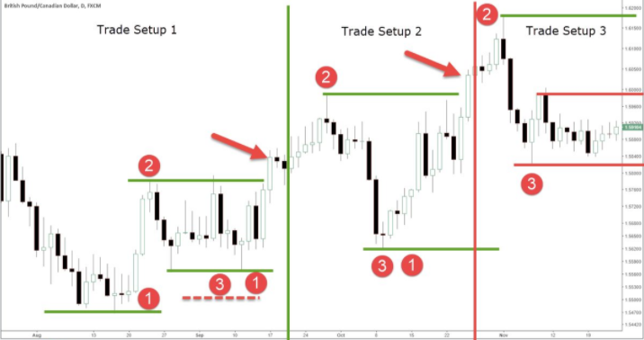 裸K交易者必学策略:123交易策略