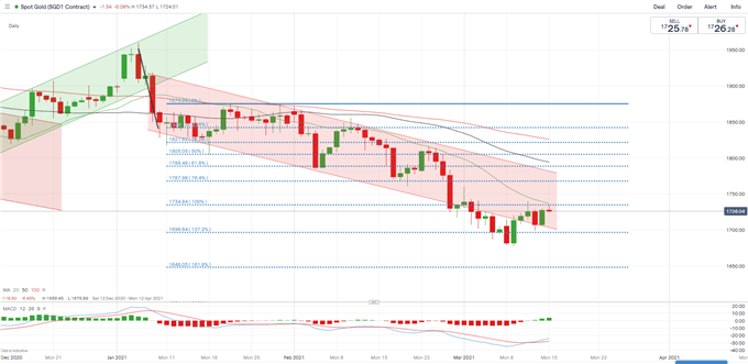 黄金价格技术分析