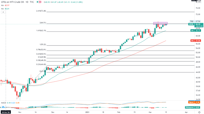 原油价格技术分析