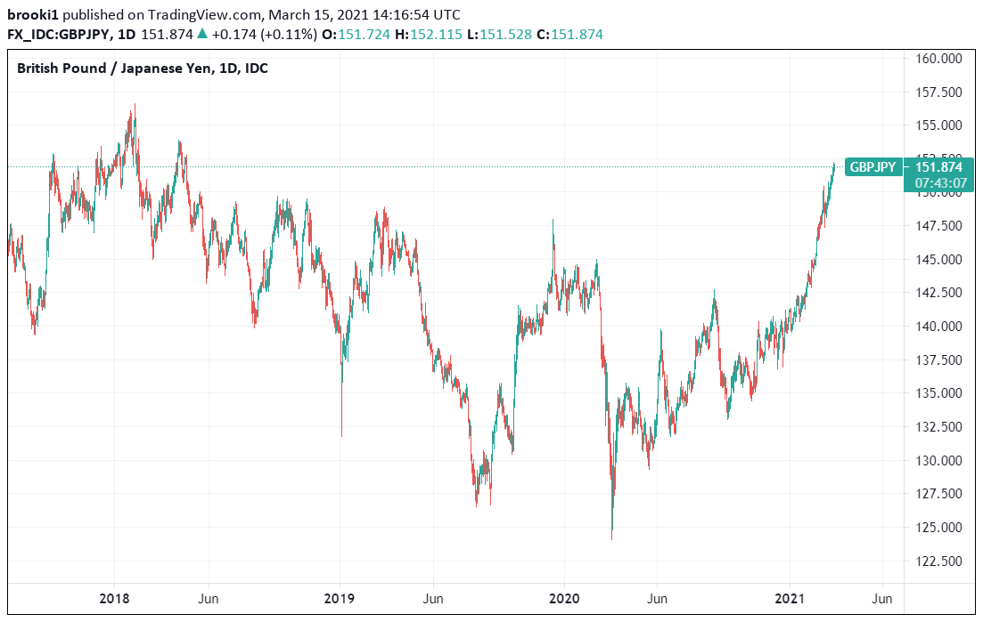 英镑/日元小时图:2021年2月-3月 英镑展望:英镑上行乏力之际,英镑/日元、英镑/瑞郎技术分析 英镑/瑞郎在1.2900一线附近盘整 正如英镑/日元走势那样,英镑/瑞郎在2021年也表现强劲,从1.2000一路飙升至目前的1.2900一线附近,录得超过一年以来的最高水平。随着通货再膨胀交易在全世界蔓延,投资者开始远离避险货币,使得瑞士法郎在新的一年中已经走弱。 英镑/瑞郎日线图:2018年11月-2021年3月 英镑展望:英镑上行乏力之际,英镑/日元、英镑/瑞郎技术分析 尽管英镑/瑞郎的上行已经与英镑/日元的同样瞩目,二者也面临了同样的困境。英镑/瑞郎在3月早期触及了1.2900一线后,自此开始盘整;未来任何走高的尝试均可能使得1.2900转化为支撑。