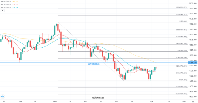 黄金从三周低位大举反弹后，面临关键技术阻力的考验
