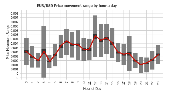 外汇交易的最佳时段