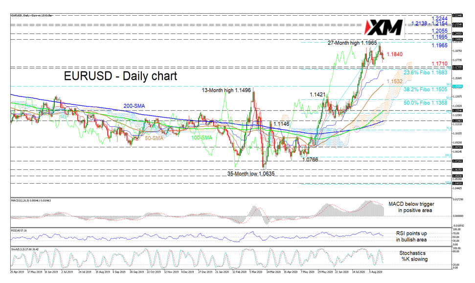 EURUSD保持看涨基调，但看跌信号施加压力