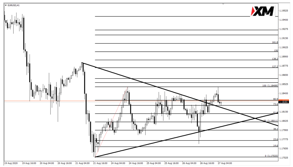 廖威凯：欧元/美元、欧元/日元 行情推演分析