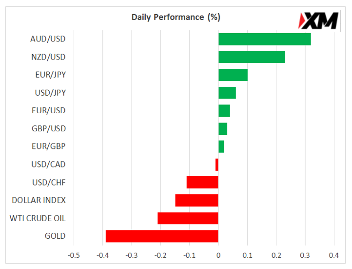 每日市场评论：当市场关注鲍威尔，美元按兵不动