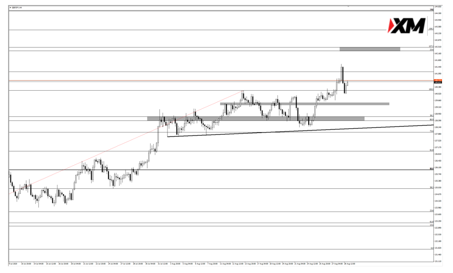 廖威凯：英镑/日元、英镑/澳元行情分析