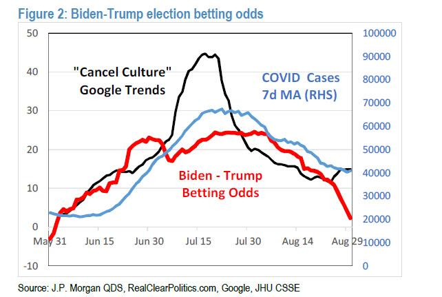 特朗普连任概率上升，投资者应提前做好准备