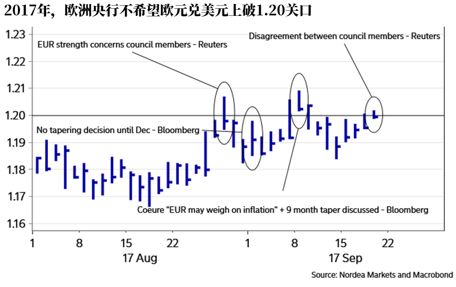 欧元/美元两年来首次站上1.20关口，欧央行官员坐不住了