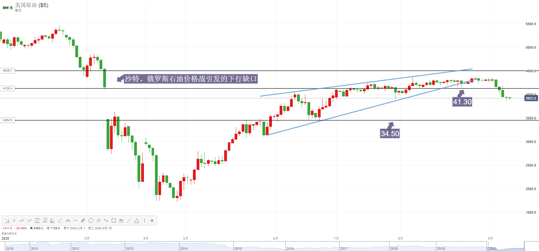 WTI原油需求端再现疲软？库存消耗放缓令油价39.0美元岌岌可危！