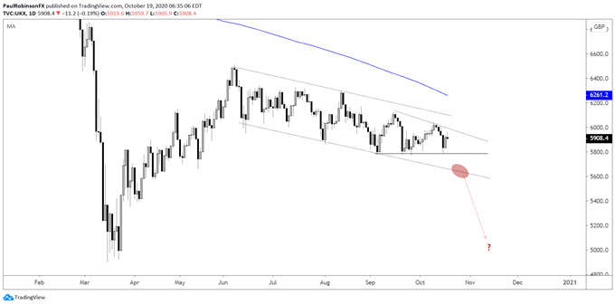 英国股指富时维持在下行通道内，或跌破支撑线