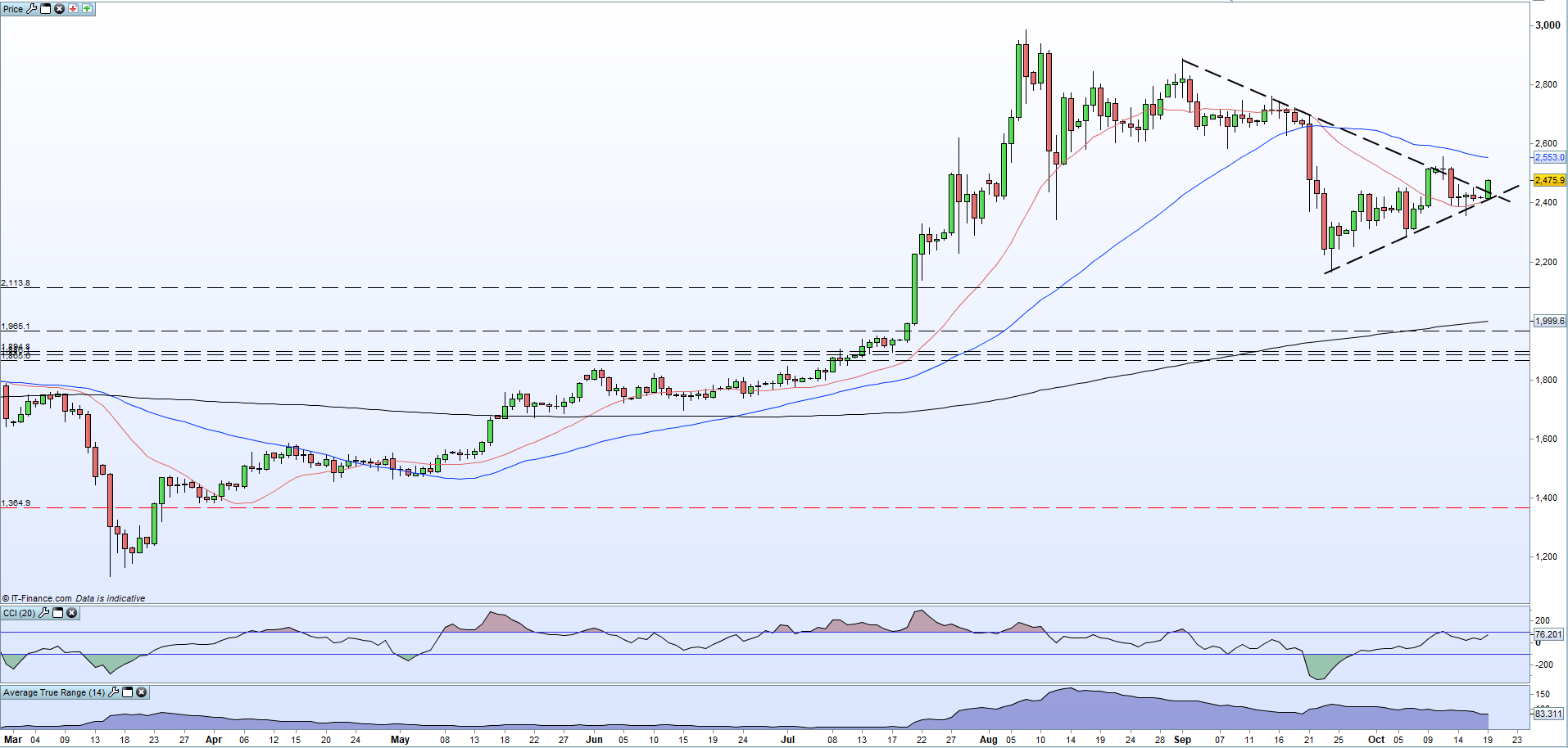 黄金、白银整理即将结束，白银价格将率先开启上涨行情？