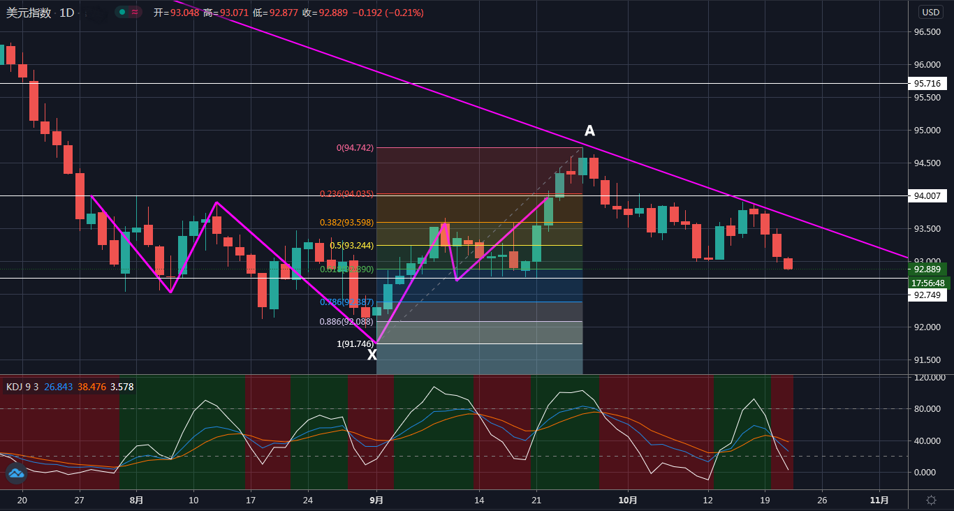刺激法案再获进展，黄金触及1920，但美元多头不见得就此缴械投降！