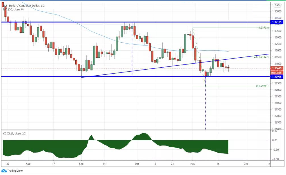 美油三角形的突围与加元上涨的利器
