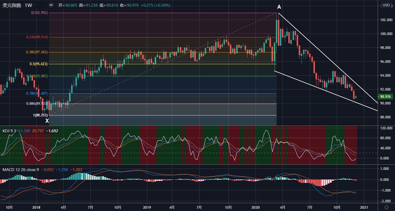 一旦美元指数日线构成看涨蝴蝶，则有望阶段性见底！