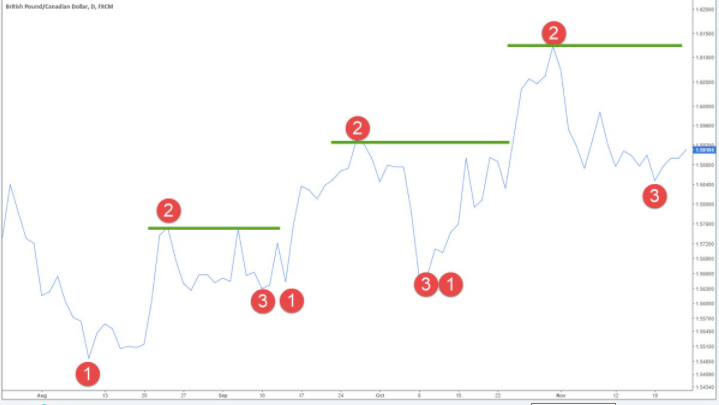 裸K交易者必学策略：123交易策略