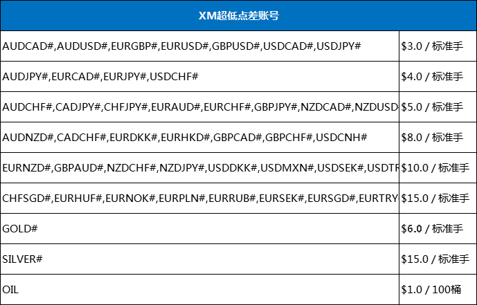 XM超低点差账户100%返佣